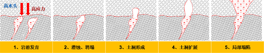 3、填方區(qū)高水頭、高應(yīng)力下的巖溶破壞模式.jpg