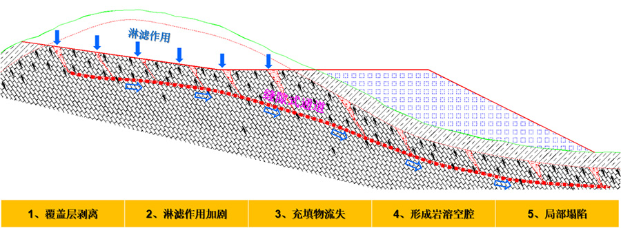 4、挖方區(qū)淋濾作用下的巖溶破壞模式.jpg